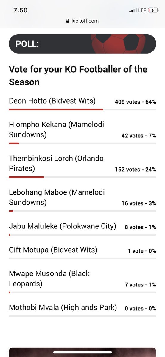 DeonHotto's tweet image. Thank you Namibia, we are on track and leading the votes. Keep voting and remember that you can revote after every few hours. Let’s keep those votes coming in for @KickOffMagazine Footballer of the Season 18/19 ⚽️ #DH11🇳🇦 

kickoff.com/news/articles/…