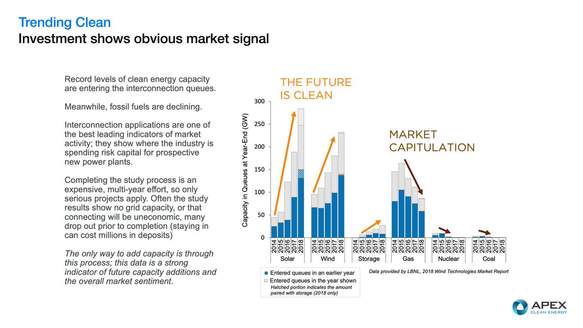 Uno de los mejores indicadores para anticipar las tendencias en el sector energético es analizar los proyectos que están en las fases de tramitación previas a la construcción.
En EEUU los de carbón y nuclear son prácticamente inexistentes. El futuro es sol, viento y baterías.