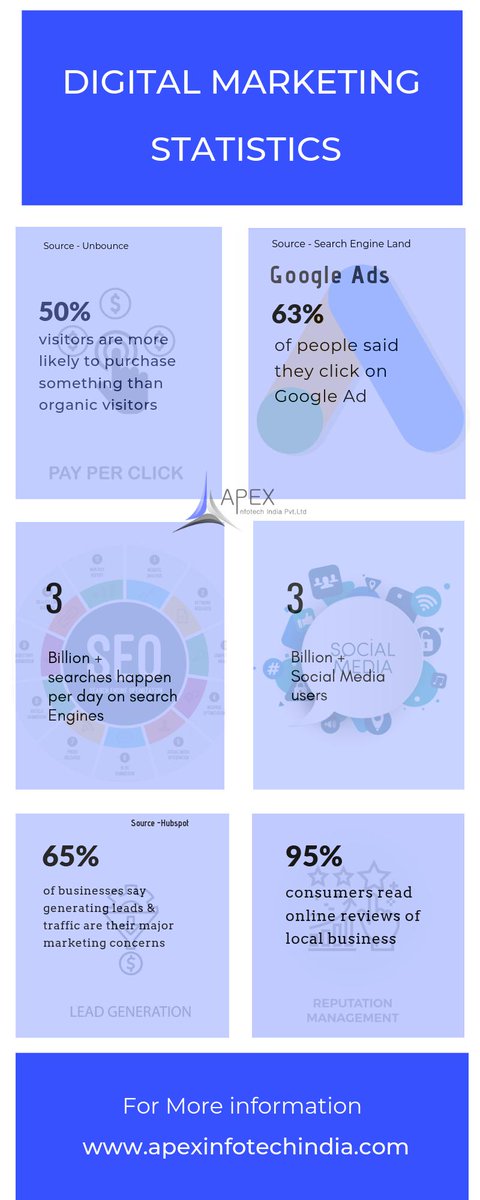 Apex360digital's tweet image. #Digital_Marketing_solutions help #businesses businesses grow their business faster.

Here is an Info graphic presentation of some interesting statistics on #digital_marketing_services.

#PPC #SEO #Socialmedia #leadgeneration 
#digitalmarketingagency #onlinereviews 
#googleads