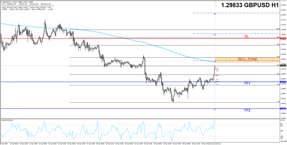PanjakFX's tweet photo. $GBPUSD 1.2990-1.3010 SELL ZONE #fx #forex #forexsingals #trading #market #money #skygains #gbpusd https://t.co/9QuH8G3fKI