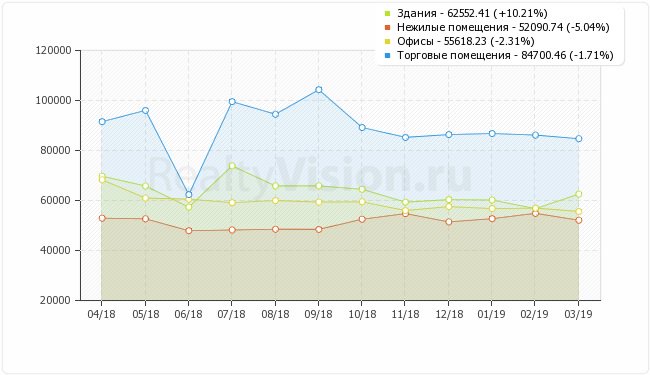 В Иркутске в марте 2019 г по сравнению с февралем выросли цены на продажу зданий +10.21%, уменьшились цены на продажу универсальных помещений -5.04%, офисов -2.31% и торговых площадей -1.71%, на аренду офисов выросли на 3.34%. Подробнее realtyvision.ru/analytics/2644/ 
#недвижимость