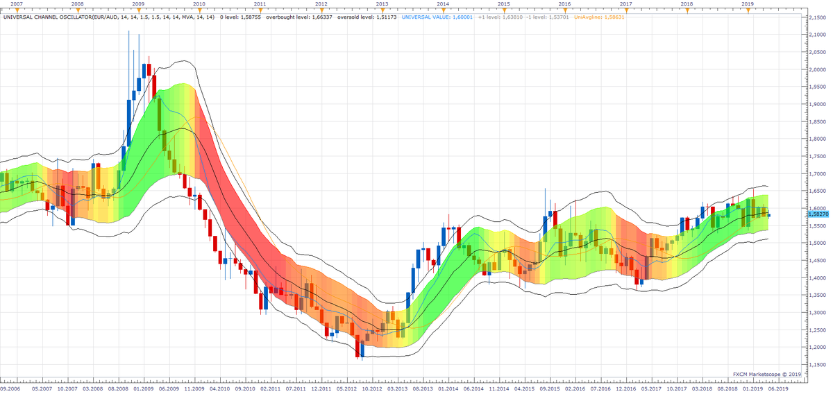 MarioJemic's tweet photo. https://t.co/O70jiaFDM9 : UNIVERSAL CHANNEL OSCILLATOR (TS2/Lua)
https://t.co/hRmnJAGhgM
The Universal indicator by John Ehlers.
#Fxcodebase #FXCM #Marketscope #Indicator #Quantitative #Trading https://t.co/qBRo8fK9wZ