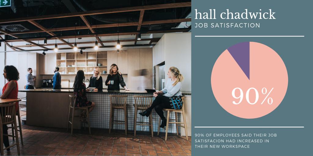 Designing a workspace is a great opportunity to create engagement with your team.  Hall Chadwick achieved 90% increased Job Satisfaction from theirs!  Don't miss this opportunity.  Connect the space with your business values and watch the results happen! comuniti.com.au/projects/hall-…