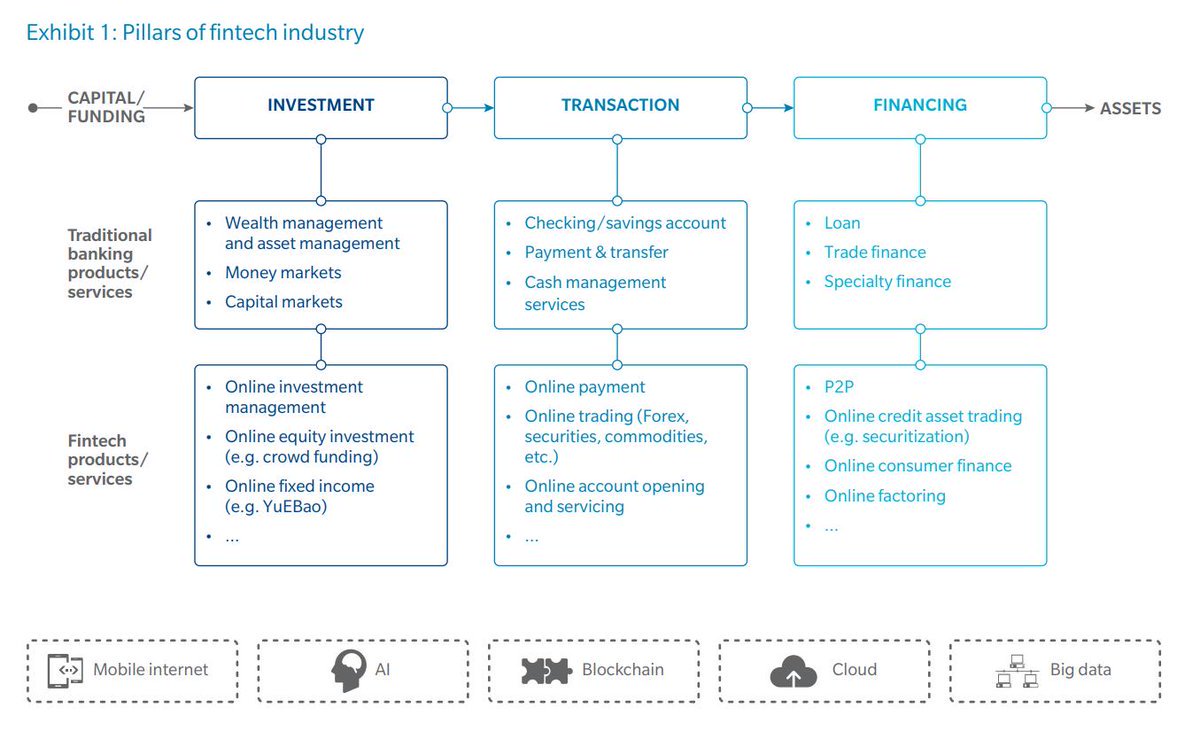 Fintech China World (@fintechchinaw) on Twitter photo Pillars of #fintech industry
The whole fintech development around the world has thus significantly improved the efficiency of the #finser industry
owy.mn/2PqRvxi
#banking #technology #innovation #CX #strategy #disruption #AI #cloud #mobile <a href="/OliverWyman/">Oliver Wyman</a> Pillars of #fintech industry
The whole fintech development around the world has thus significantly improved the efficiency of the #finser industry
owy.mn/2PqRvxi
#banking #technology #innovation #CX #strategy #disruption #AI #cloud #mobile <a href="/OliverWyman/">Oliver Wyman</a>