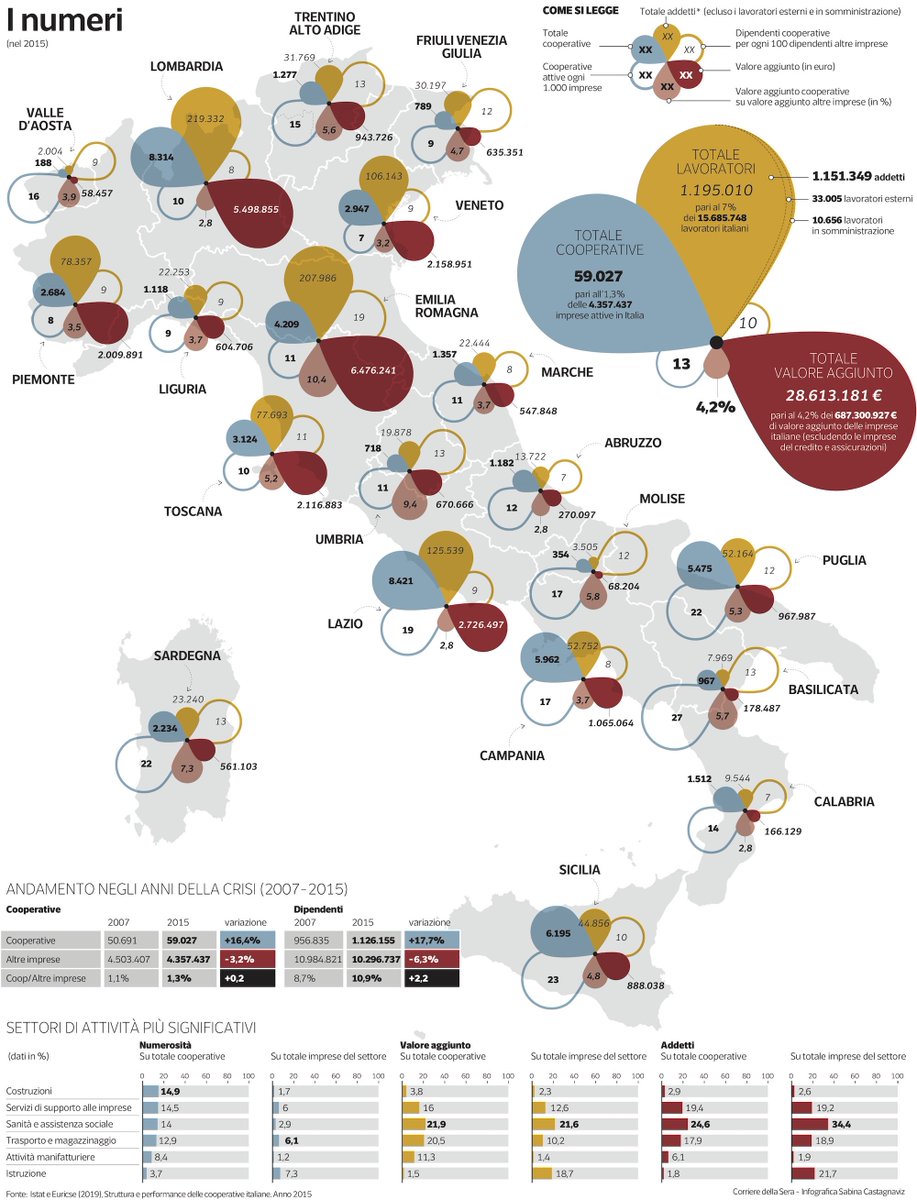 Avete visto l'#infografica che abbiamo realizzato con gli amici di <a href="/CorriereBN/">CorriereBuoneNotizie</a> per descrivere lo stato di salute della #cooperazione italiana? Sembra difficile ma non lo è. E aiuta a cogliere dinamiche molto interessanti.

📊 secondowelfare.it/terzo-settore/…