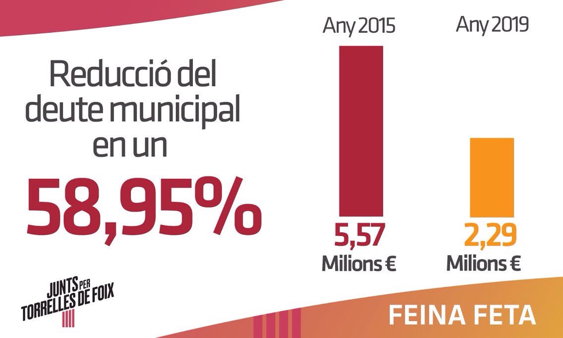 juntsxtorrelles's tweet photo. FEINA FETA: En 4 anys el govern encapçalat per Sergi Vallès ha reduït l'endeutament de l'Ajuntament de  #torrellesdefoix en més d'un 58%. https://t.co/T1u3uOJLLT
