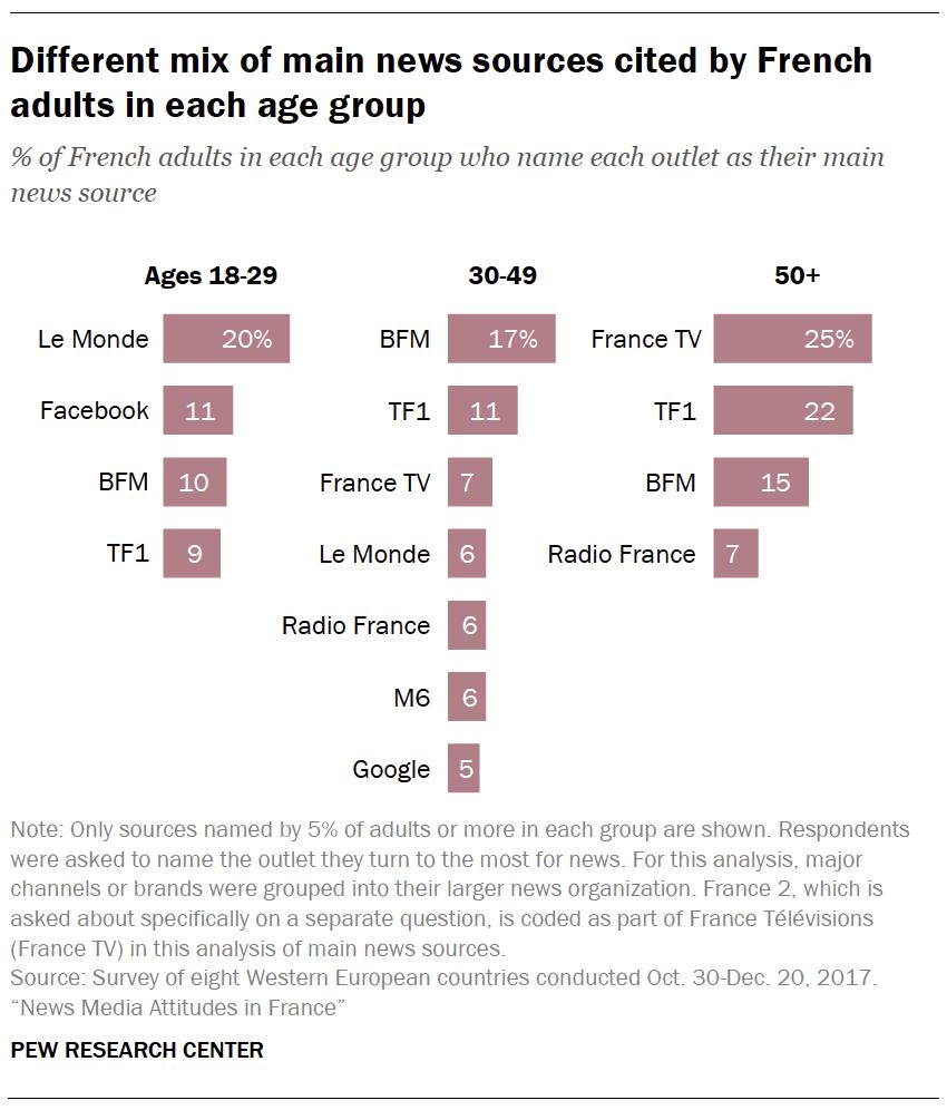 Oui, il est possible de regagner la confiance des jeunes lecteurs. Passionnante étude du Pew research center sur la France : des points alarmants mais le signe que le travail de pédagogie, ça marche ! <a href="/decodeurs/">Les Décodeurs</a> <a href="/jgsanti/">Jean-Guillaume Santi</a> <a href="/OClairouin/">Olivier Clairouin</a> <a href="/ldreyfus/">Louis Dreyfus</a> <a href="/JeroFeno/">Jérôme Fenoglio</a> journalism.org/2019/04/23/new…