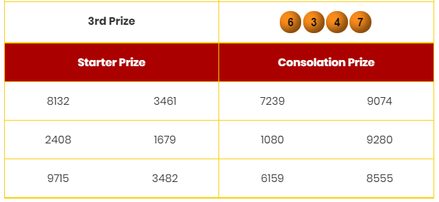 JeniferNova's tweet photo. -
1st Prize : 
2nd Prize : 
3rd Prize : 6347
STARTER : 
P04 : 8132
P05 : 3461
P06 : 2408
P07 : 1679
P08 : 9715
P09 : 3482
CONSOLATION :
P10 : 7239
P11 : 1080
P12 : 6159
P13 : 9074
P14 : 9280
P15 : 8555 https://t.co/i9Cc9TwuVd