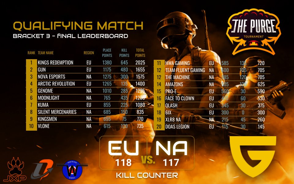 PurgeTournament's tweet photo. Qualifiers Bracket 3 💥💯
GG to all teams and thanks for community support !  @kingclanios @GUNeSport @NovaEsportsTeam @NovaCotto @Beowulf_ios @arpubgm 
@jaguarxpaw_ @CopierCollerTV @teamguilded @LO_Esports @PanicGamesLIVE
 #EU #NA #PUBGMOBILE  #twitch #SupportSmallStreamers https://t.co/QRI6XrwNUM