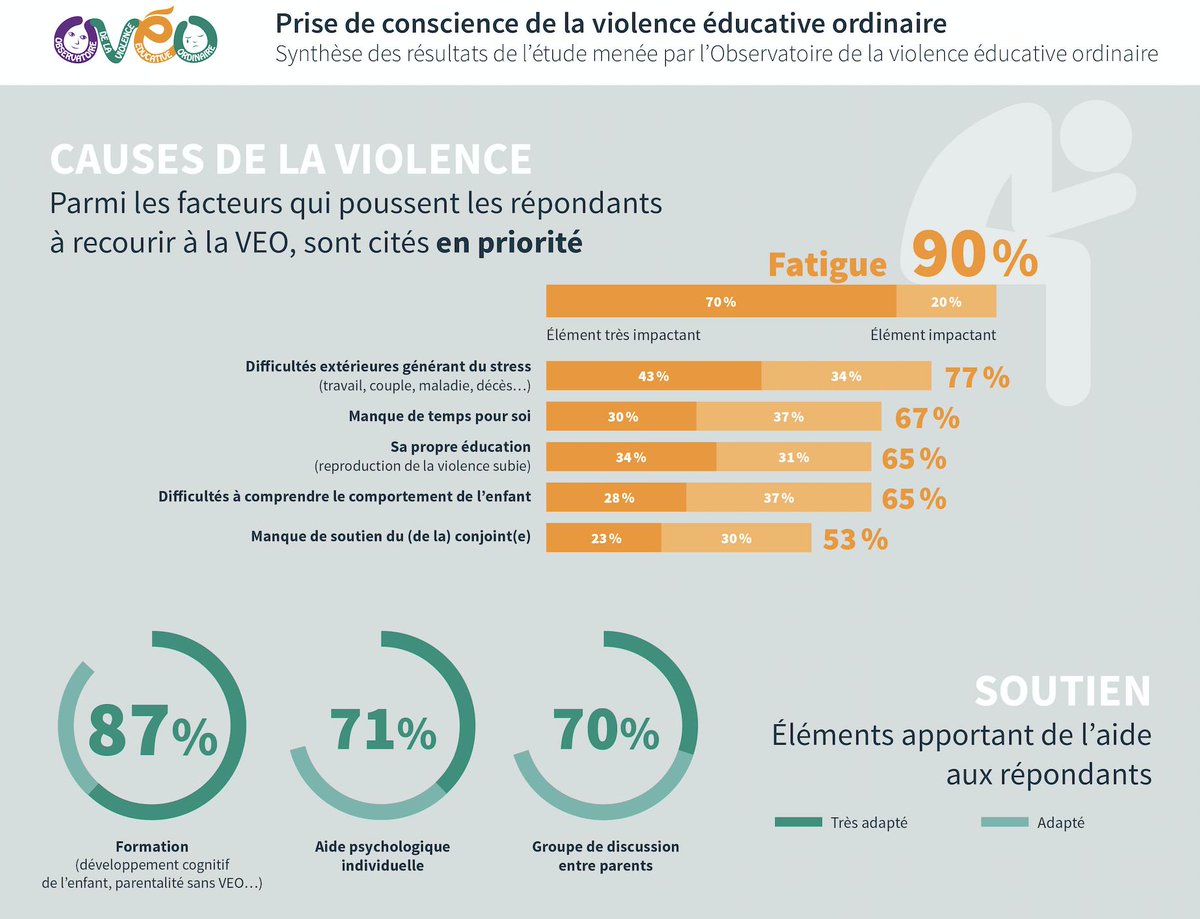 OVEO_org's tweet photo. A l'occasion de la journée de la non violence éducative, l'OVEO publie la 1ère étude française que nous avons réalisé sur la prise de conscience de la violence éducative ordinaire https://t.co/WoiUZovrWT #oveo #JNVE #veo #JNVE30AVRIL #violenceeducativeordinaire #adrientaquet https://t.co/nKhgvsEKVk
