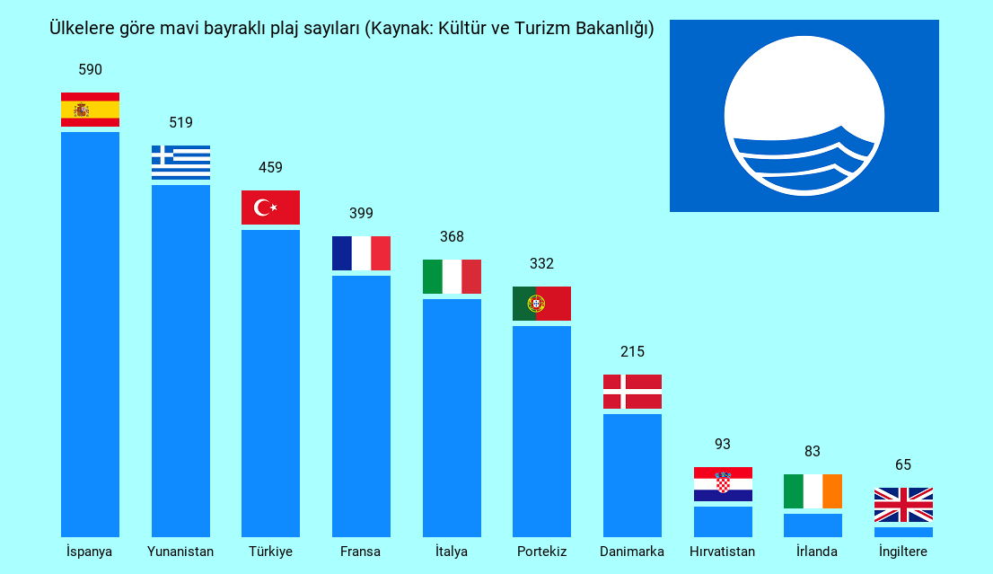 grafiklerle's tweet photo. Mavi bayraklı #plaj sayısında Türkiye dünya üçüncüsü.
1 🇪🇸İspanya 590
2 🇬🇷Yunanistan 519
3 🇹🇷Türkiye 459

#turizm #deniz #tatil #salı https://t.co/6N419mXgvn
