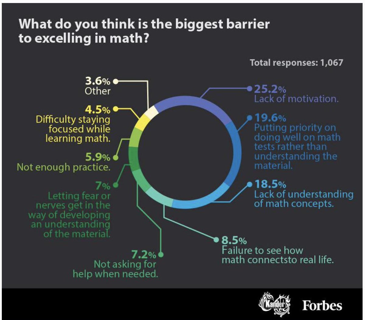 drMi's tweet image. The Misconceptions About Math That Are Keeping Students From Succeeding.  forbes.com/sites/kevinand… @mr_stadel @robertkaplinsky
