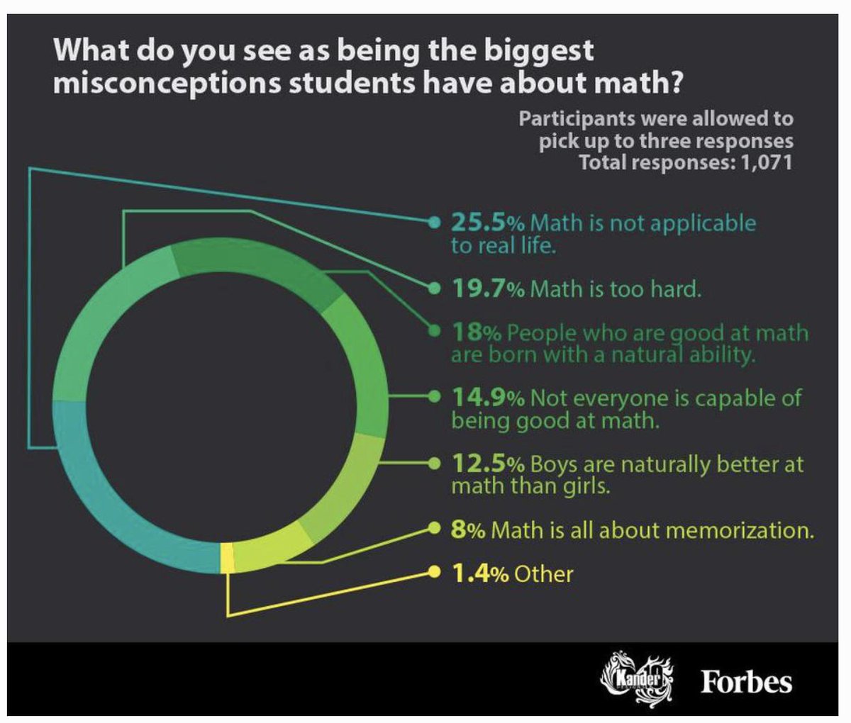 drMi's tweet image. The Misconceptions About Math That Are Keeping Students From Succeeding.  forbes.com/sites/kevinand… @mr_stadel @robertkaplinsky