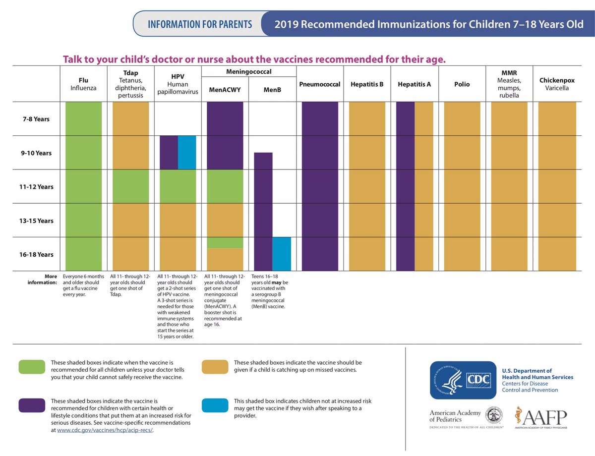 SouthwestCHC's tweet image. You know your baby needs vaccines, but which do they need and when? Here is the recommended immunization schedule by the CDC that you can go by. If you have any questions ask your child’s provider and use this as your guide. #NIIW #IVax2Protect