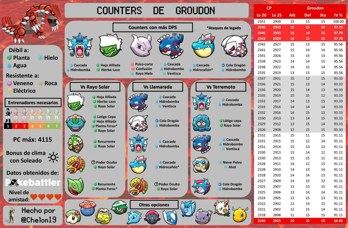 ¡Ya sabéis entrenadores! ¡Tenemos tres días de groudon, con posibilidad de conseguirlo shiny! Habrá que aprovechar el tiempo 💪🏼