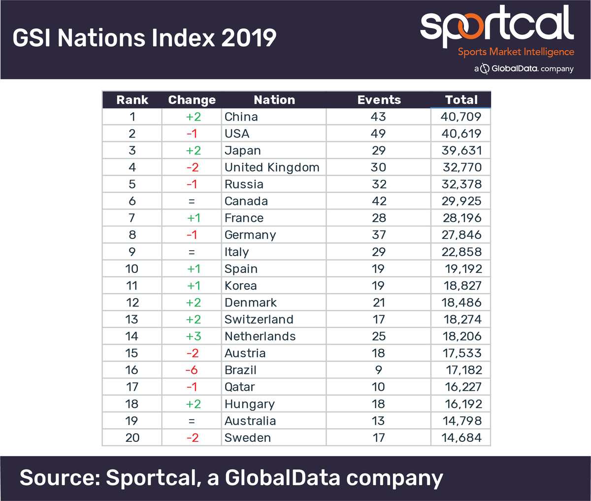sportcal's tweet photo. #China ends USA’s three-year reign as Global #Sports Nation, while Japan continues surge in to top three of @sportcal's GSI Nations Index.

https://t.co/acrkYkfRSa https://t.co/MdraHdqxqY