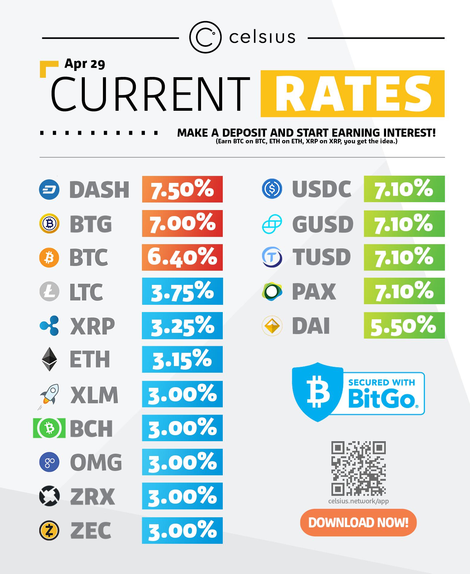 Celsius Network On Twitter Rate Update Btc Is Now Earning - 