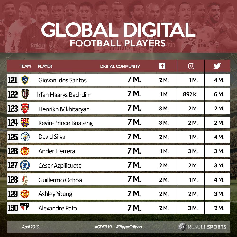 resultsports's tweet photo. #Global #Digital #Football #Benchmark - #PlayerEdition
Highest ranked #Indonesian player @IrfanBachdim10 from @BaliUtd in 122nd. @KPBofficial adding a strong number of fans with his move to @FCBarcelona is 124th. And @AlexandrePato rounds up the visual in 130th. #GDFB19 https://t.co/BGsd29IWrw