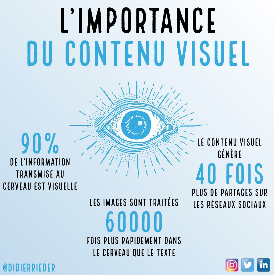 SciammaJohanna's tweet photo. #SocialMedia ☝️ Saviez-vous que le contenu visuel génère 40 fois plus de partages sur les #ReseauxSociaux 🤔
#MediasSociaux #CM
v/ @didierrieder
https://t.co/YdAsYvh6og https://t.co/Cay4XM7l0J