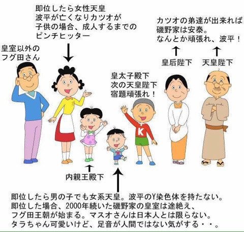 ゴッペンハイム 磯野家継承家系図の出典はこちらから 18 10 9 T Co Bqj5aya1cn サザエさん一家を皇室に例えた説明画像 16 11 4 はfacebookで探せば出てきます ゴッペンハイム 磯野家継承家系図の出典はこちらから 18 10 9 T Co Bqj5aya1cn サザエさん一家を皇室に例えた説明画像 16 11 4 はfacebookで探せば出てきます