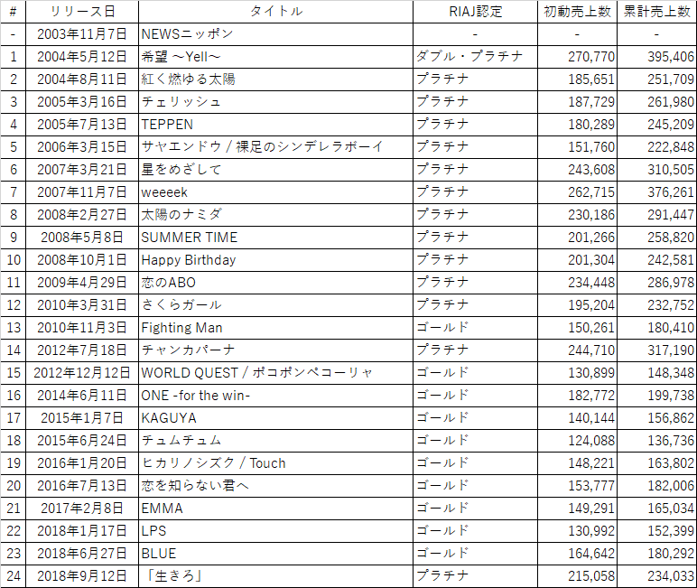 Billboard Japan シングル先ヨミ News Blue が132 440枚を売り上げ現在首位 ジェジュンが後を追う Musicman