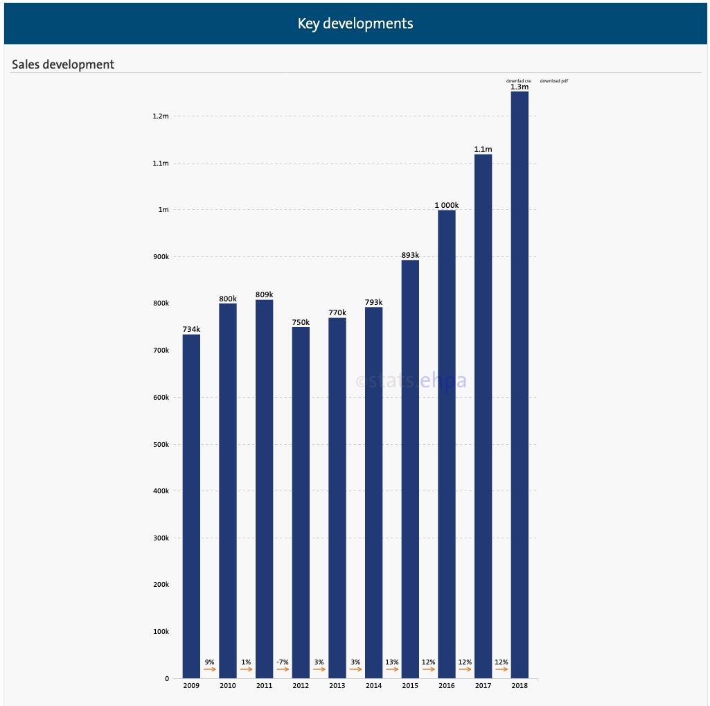 ThomasNowakEU's tweet photo. Every country reporting market data is making the result better! Total EU #heatpump market grew by +12% in 2018. #Netherlands shows +40%. Listen to Frank Agterberg (#DHPA) at https://t.co/pW2Fu2f08m to learn how and why. 
details at https://t.co/tUMoglulYC https://t.co/TwnHtuf8QQ