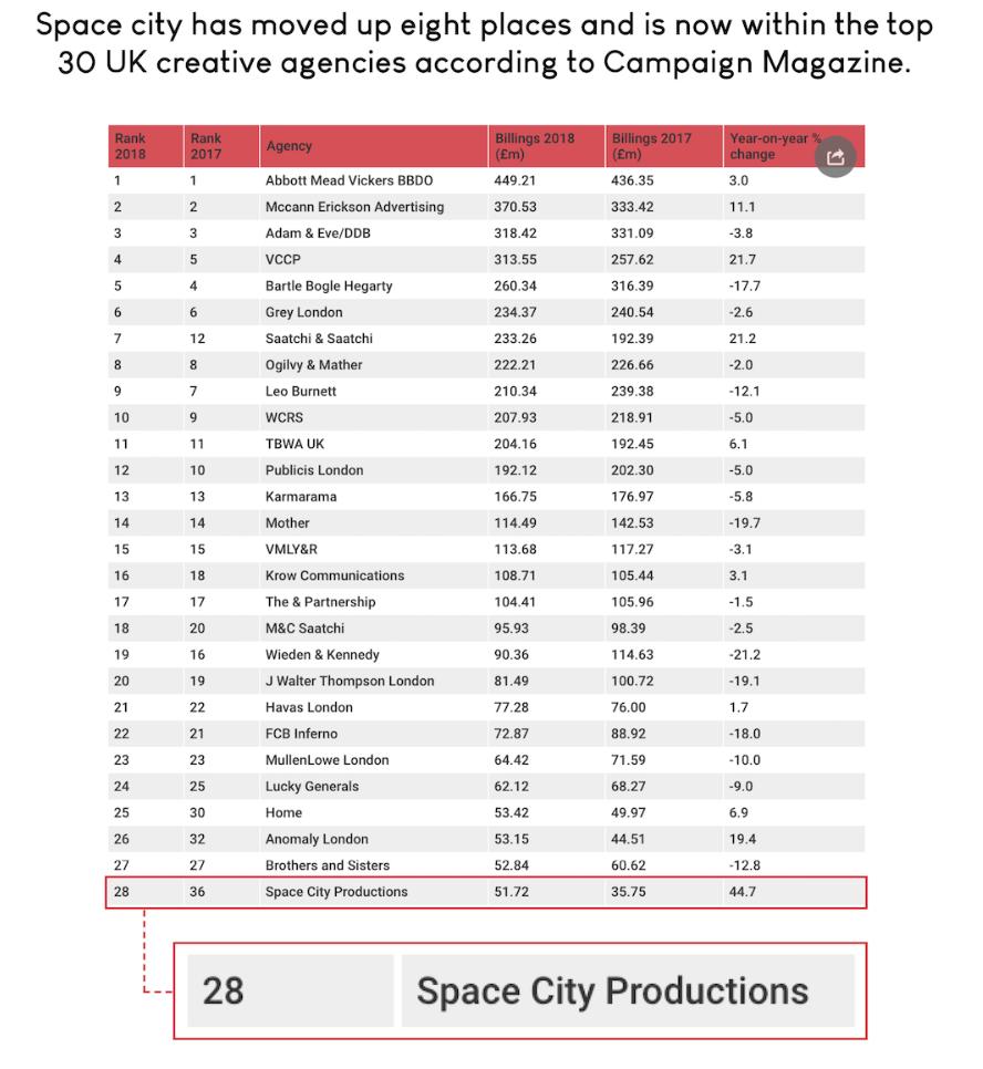 A big congratulations to <a href="/SpaceCityProds/">Space City</a>, who’ve just moved into <a href="/Campaignmag/">Campaign</a>’s top 30 #agencies! 🏆

We’re currently working together with them on a TV ad for our client @Dermatonics and we're very excited to see it...📺
