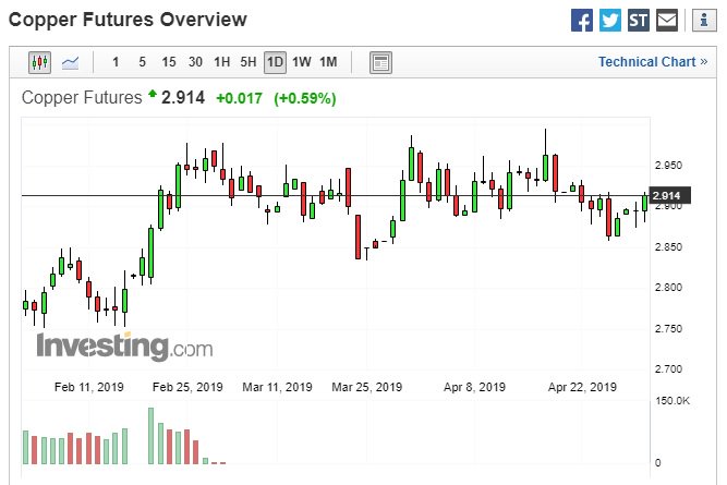 Comex Copper Futures Chart