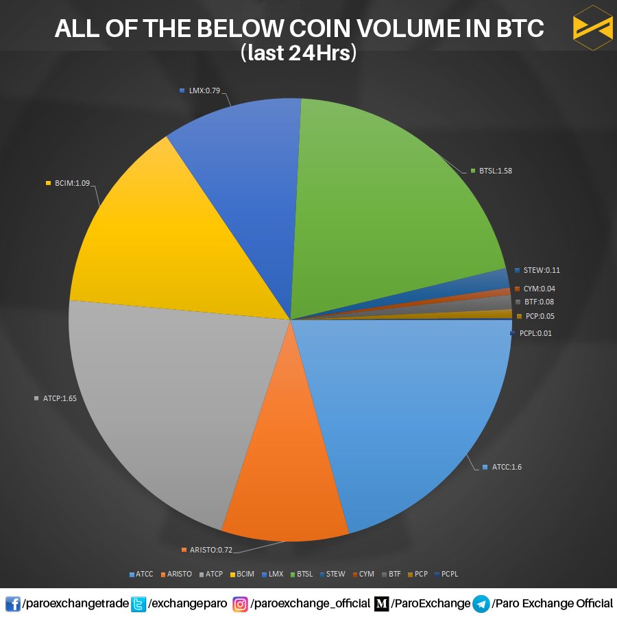 ParoExchange's tweet photo. Daily 24hr Volume on @ExchangeParo 
.
#paroexchange #cryptocurrency #crypto #cryptoassets #bitcoin #cryptotrading #features #security #cryptocoins #digitalcurrency #cryptopairs #etherading https://t.co/pPJKchSoLG