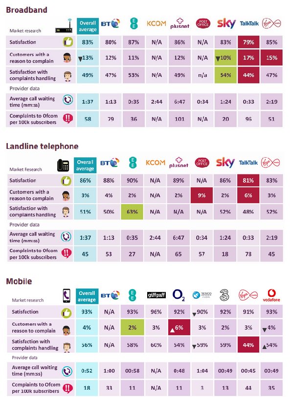 Best and worst telecoms customer service revealed
Read full article bit.ly/2PDCcS2