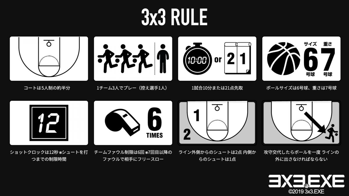 3x3 Exe Official En Twitter 3x3についておさらい 5人制とルールが異なる点を紹介 主に 1 コートは5人制の約半分 2 1試合10分または21点先取 3 ボールのサイズは６号 重さは７号 4 ライン外側からのシュートは２点 内側は１点 3x3