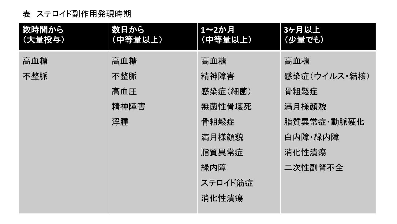 はっちゃん 病院薬剤師 No Twitter ステロイド副作用発現時期 改訂第3版 ステロイドの選び方使い方ハンドブックより一部改変 普段みるなぁ みたことあるなぁって副作用は高血糖 不眠 ムーンフェイス 骨粗鬆症 骨折 感染症 Pcp 緑内障 消化性潰瘍かなぁ 僕