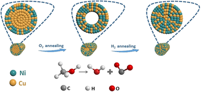 ChemEurJ's tweet image. Unmasking a powerful non-noble-metal-based catalyst for the #methanoloxidation reduction by #phasemodulation of #copper--#nickel #nanowires doi.wiley.com/10.1002/chem.2…
