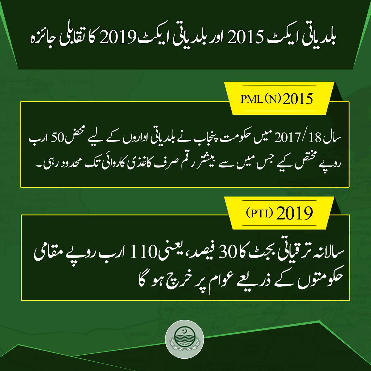 UsmanAKBuzdar's tweet photo. ماضی میں سیاسی مصلحتوں کی بنیاد پر مفلوج بلدیاتی ادارے تشکیل دیے جاتے رہے جن کے پاس نا کوئی اختیارات ہوتے تھے اور نا ہی عوا��ی مسائل حل کرنے کے لیے فنڈز

پنجاب کے نئے بلدیاتی نظام میں ناصرف اختیارات بلکہ 30% ترقیاتی بجٹ بھی گاؤں کی سطح تک پہنچائےجائیں گے
#PunjabBaldiyatiInqilab https://t.co/47l72ZDAdM