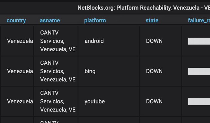 TVVnoticias's tweet photo. #Ahora El observatorio de Internet, @netblocks, informó restricción al servicio de redes sociales en Venezuela, por parte de la empresa estatal de comunicaciones, Cantv. #TVVNoticias #TVVenezuela https://t.co/D5NWajzoVr