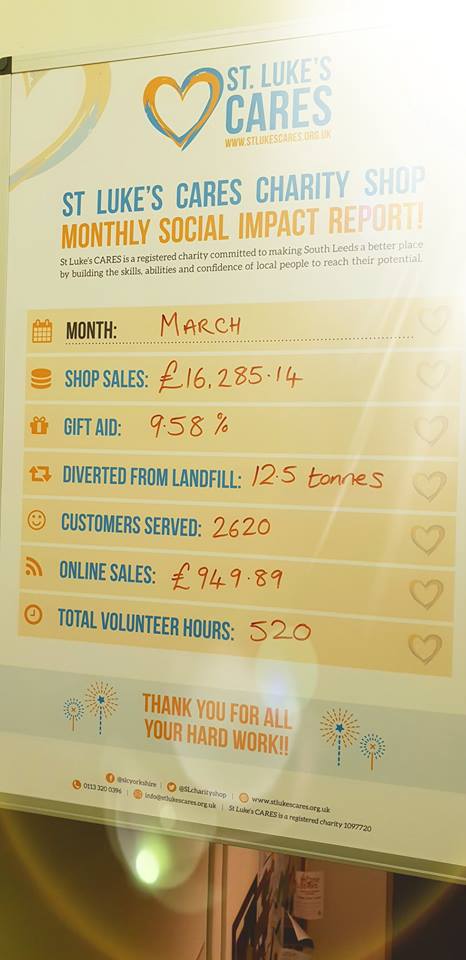 Haven't done one of these for a while, so it seems doubly exciting to post these fantastic figures for March. As ever impossible without the wondrous team of volunteers, customers, staff, retail course trainees, students, donators, and supporters. Many Thanks 🧡💙🥰♻️