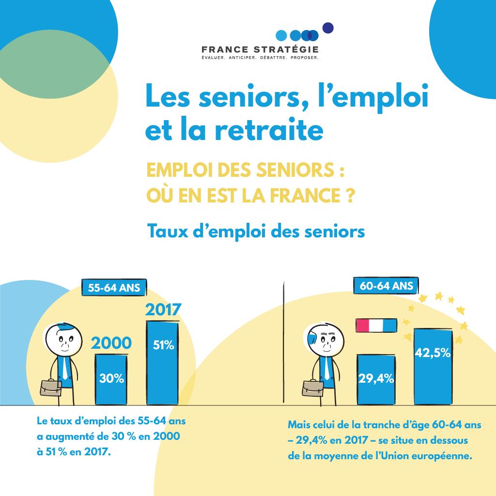 [#Travail] En #Allemagne, le taux d’#emploi des 60-64 ans s’élève à 60 % quand la moyenne des pays de l’#UE est de 42 %. Où en est la #France ? Explications 👉 ow.ly/Ed1950rq7lC