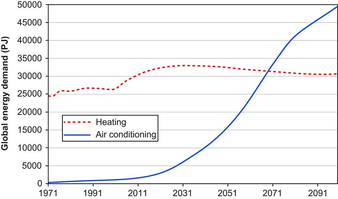 SustainableTall's tweet image. This is the most frightening #climatechange statistic for building designers. Global heating demand has almost leveled out. Air-conditioning demand is set to increase exponentially in the coming decades (source: Isaac &amp;amp; Vuuran, 2009, Energy Policy, 37)
