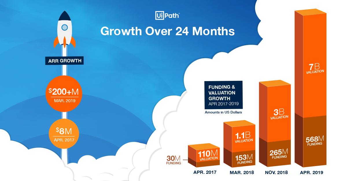 UiPath's tweet photo. 🚀In 24 months, UiPath has grown ARR from $8M to over $200M, and valuation from $110M to $7Bn. These exponential growth rates are unprecedented in the enterprise software market, see more - https://t.co/FV0AvPt6LM. 
#RPA #AutomationFirst https://t.co/rGa3F8EjcR