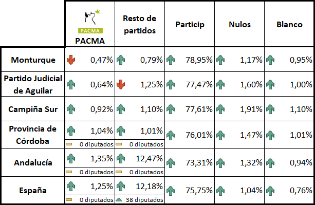 #Participación, #VotosNulos, #VotosEnBlanco y votos al #PSOE, #PP #Ciudadanos, #Podemos, #VOX y #PACMA con algunos datos de los municipios:
#LaGranjuela, #LaGuijarrosa #ElGuijo, #Lucena, #Montalbán, #Montemayor, #Moriles, #NuevaCarteya, #PeñarroyaPueblonuevo, #PriegoDeCórdoba