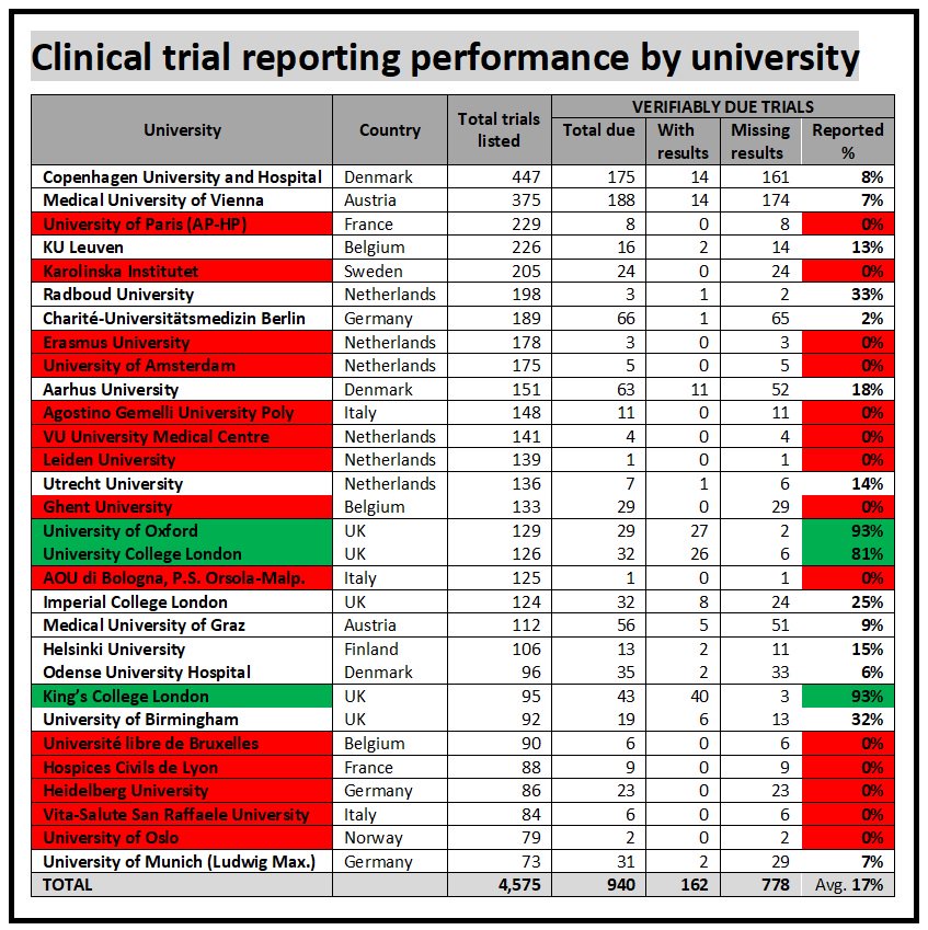 Delighted to see strong media coverage of our new study across Europe

At a glance, here's how Europe's top 30 medical universities performed on #clinicaltrials transparency

transparimed.org/single-post/20…