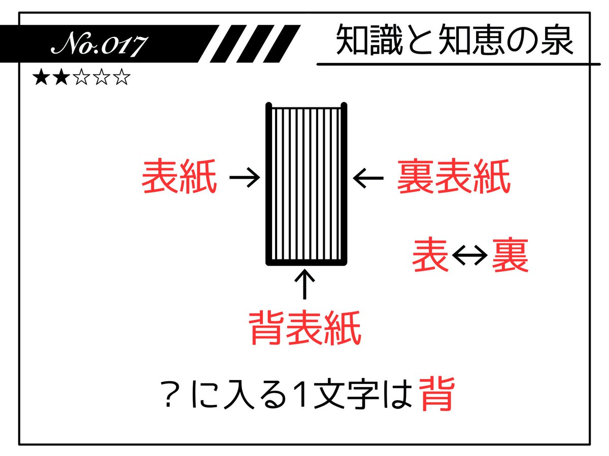 謎解き制作団体 Talking בטוויטר No 017 解説 真ん中のイラストは 本を真上 あるいは真下 から見たものでした 同じ色の四角に同じ漢字を当てはめると画像のようになりますので 正解は 背 でした とき謎解説