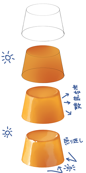 いちあっぷ By Mugenup クリエイティブ制作会社 新着講座 ゼリーとムースの素材や食感の違いは透明感と輪郭で表現しよう 材料や製法から考える スイーツの描き方 パイ ゼリー ケーキ いちあっぷ T Co 9rdwr0qeqq 絵が上手く