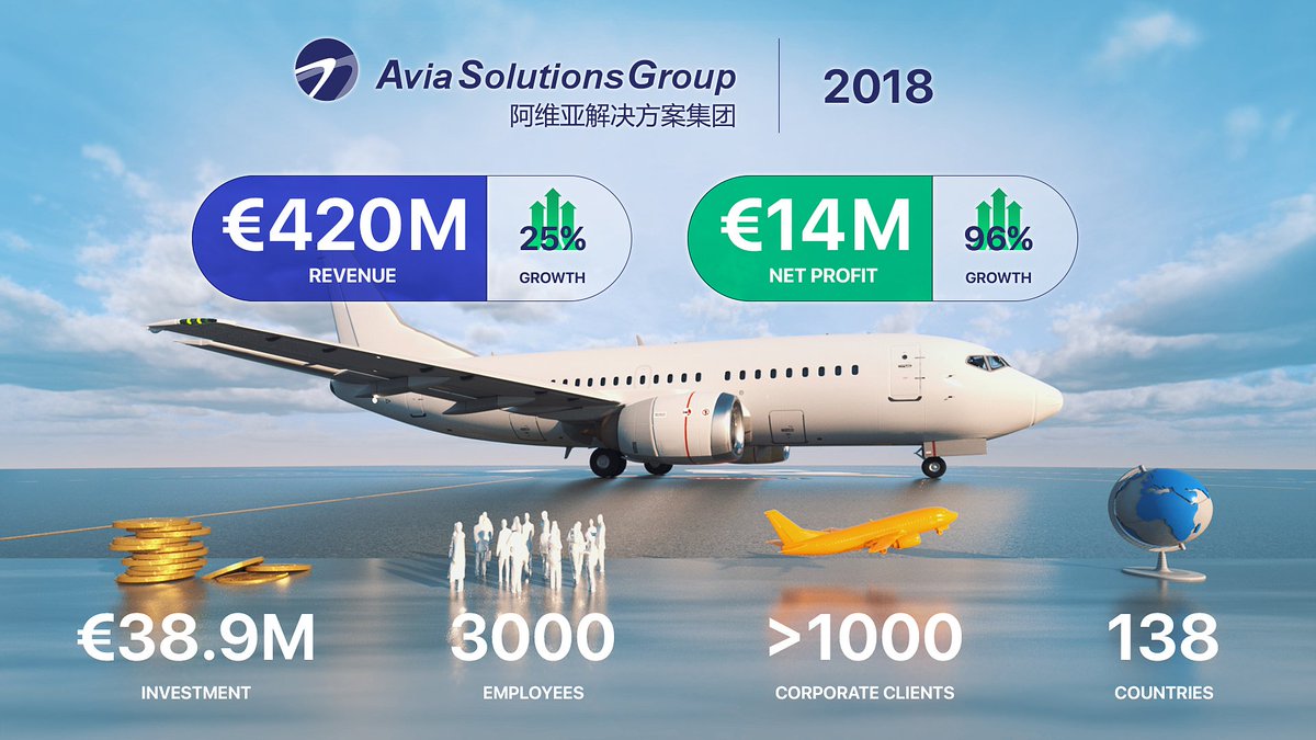 Another successful year for Avia Solutions Group. 😊 25% increase in revenue and a 96% increase in net profit. 📈 More on that -> bit.ly/2ZKKWKB #AviaSolutionsGroup #AviationBusiness #Result