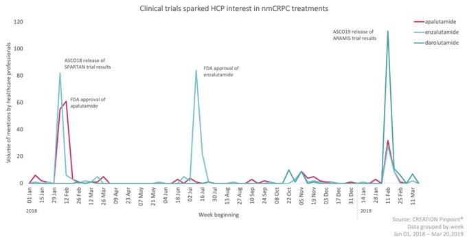 "More than 17% of HCPs' online conversation about nmCRPC was sharing the news that Xtandi was approved