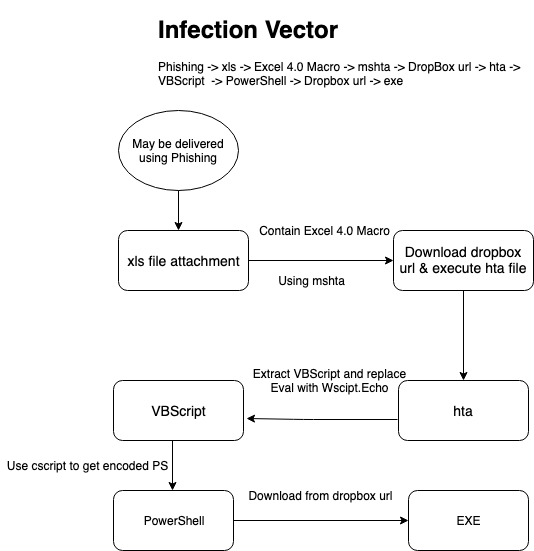 Securityinbits's tweet photo. Unique Infection vector
xls -> Excel 4.0 -> mshta -> Dropbox url -> hta -> VBScript -> PowerShell -> Dropbox url -> exe
New blog post : Excel 4.0 Macro, hta, #VBScript & #PowerShell Analysis – #Ataware #Ransomware Part 1
https://t.co/grayfXFmxD
#Deobfuscate #MalwareAnalysis https://t.co/P3fEKqZLYh