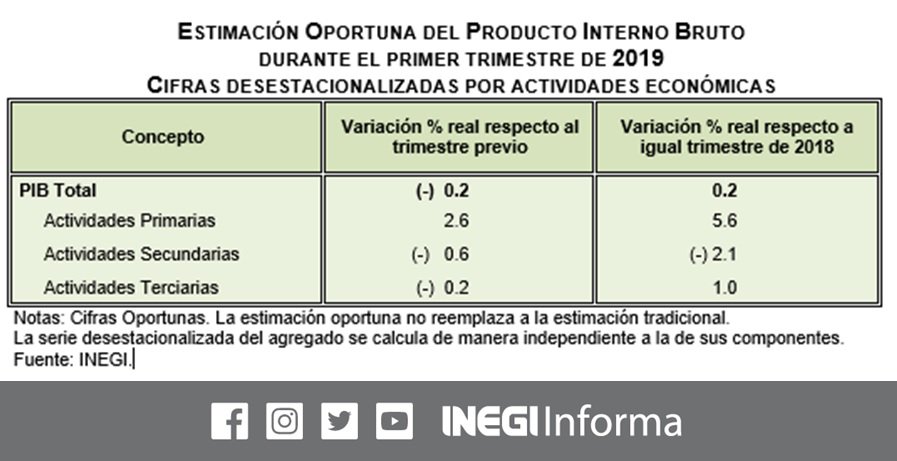 Test o sullivan primer trimestre