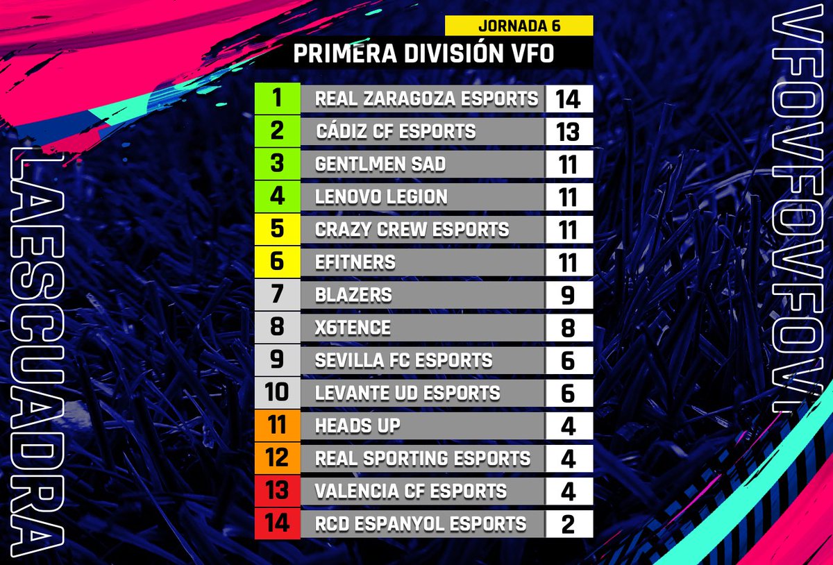 🎙#ClasificaciónVFO | Así queda la clasificación tras disputarse la sexta jornada👀

El <a href="/RZ_eSportsPS/">RZ eSports PS</a> es el nuevo líder de la máxima categoría😱