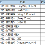 2019年の好きなジャニーズランキング!結果は？