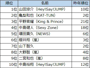2019年の好きなジャニーズランキング！結果は？